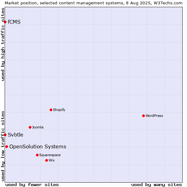 Market position of OpenSolution Systems vs. fCMS vs. Svbtle