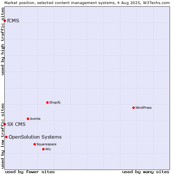 Market position of OpenSolution Systems vs. fCMS vs. SX CMS