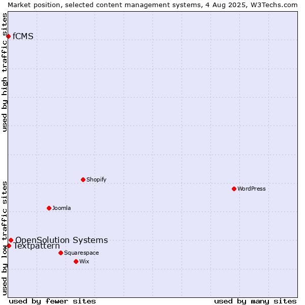 Market position of OpenSolution Systems vs. Textpattern vs. fCMS