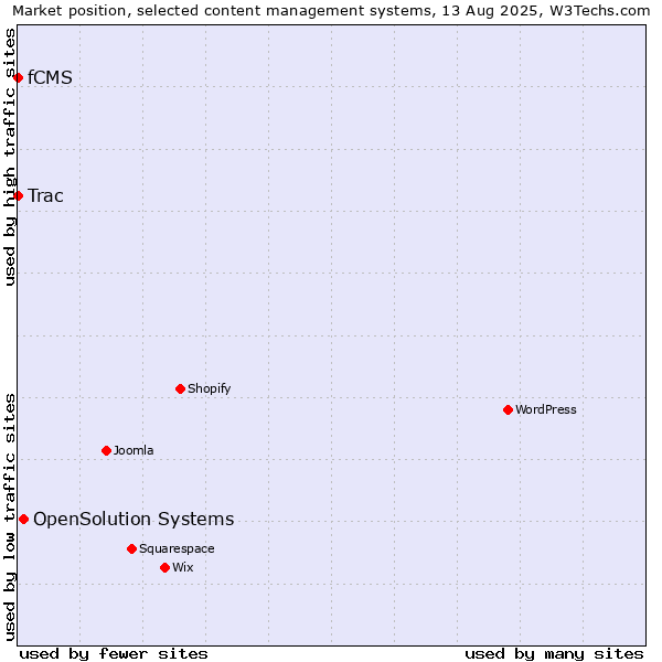 Market position of OpenSolution Systems vs. Trac vs. fCMS