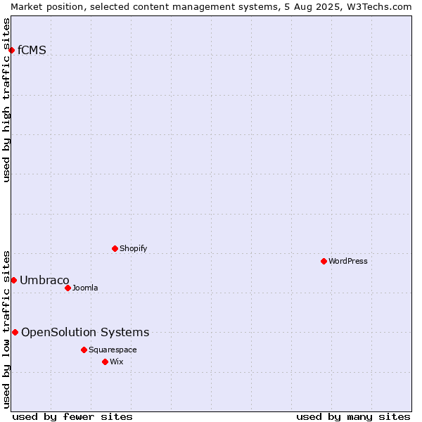 Market position of OpenSolution Systems vs. Umbraco vs. fCMS