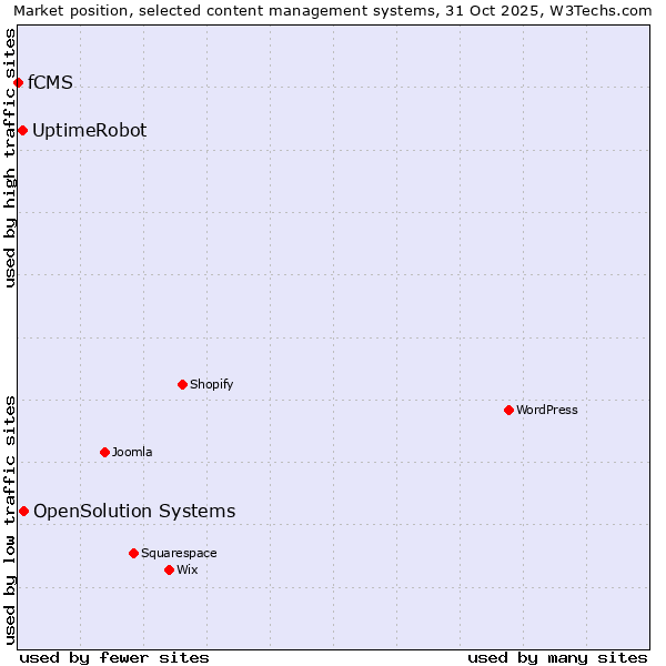Market position of OpenSolution Systems vs. UptimeRobot vs. fCMS