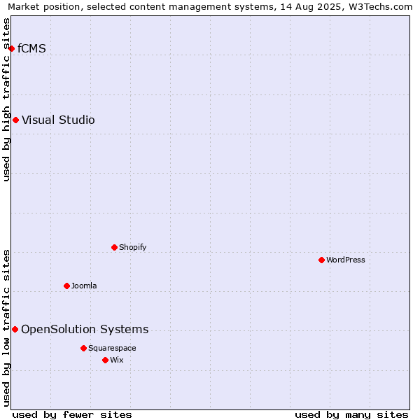 Market position of Visual Studio vs. OpenSolution Systems vs. fCMS