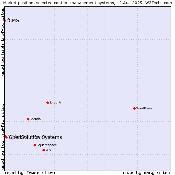 Market position of OpenSolution Systems vs. Web Page Maker vs. fCMS