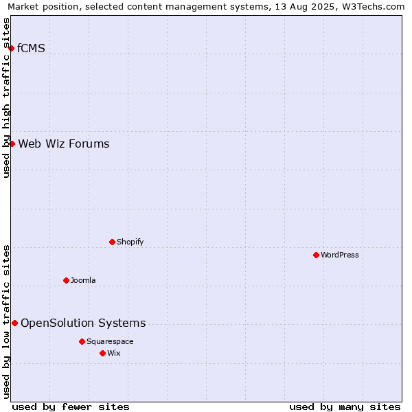 Market position of OpenSolution Systems vs. Web Wiz Forums vs. fCMS