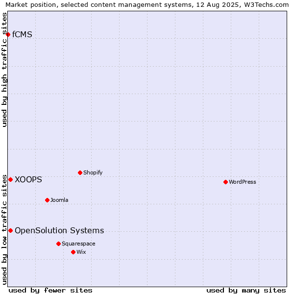 Market position of XOOPS vs. OpenSolution Systems vs. fCMS