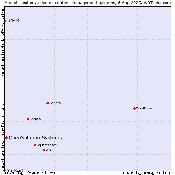 Market position of OpenSolution Systems vs. fCMS vs. Yo!Kart