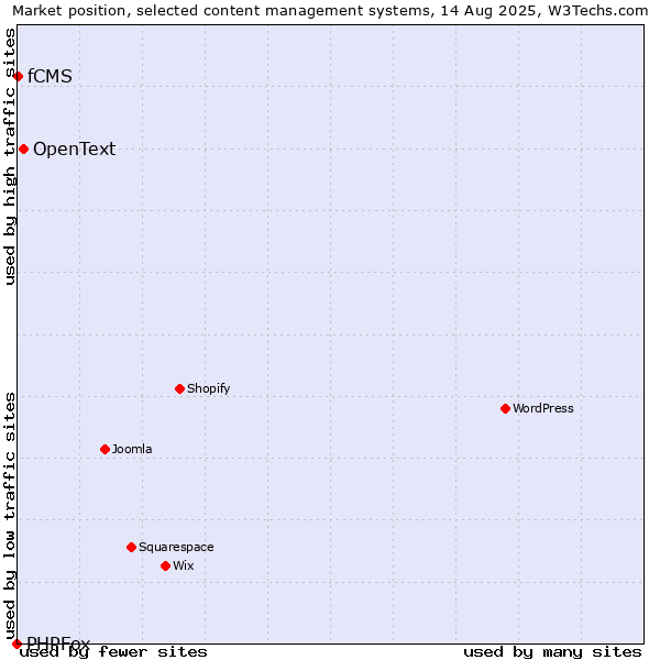 Market position of OpenText vs. fCMS vs. PHPFox