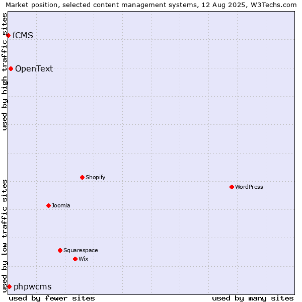 Market position of OpenText vs. phpwcms vs. fCMS