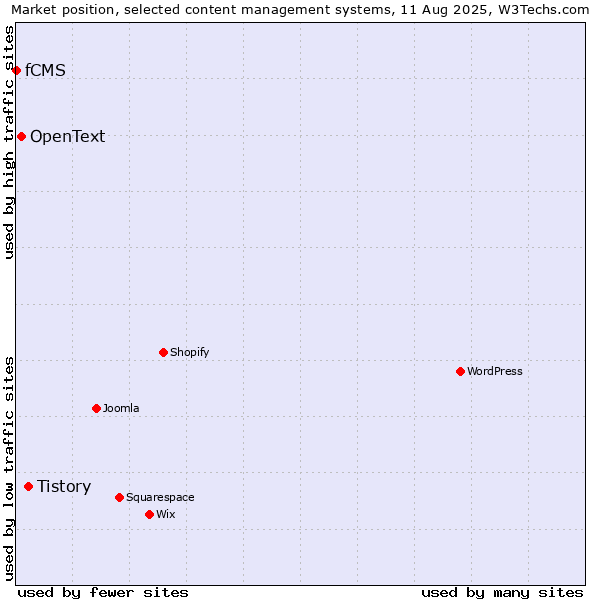 Market position of Tistory vs. OpenText vs. fCMS