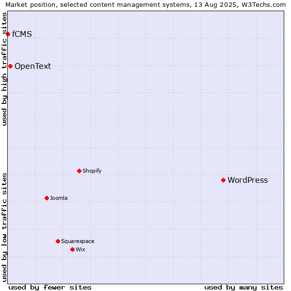 Market position of WordPress vs. OpenText vs. fCMS