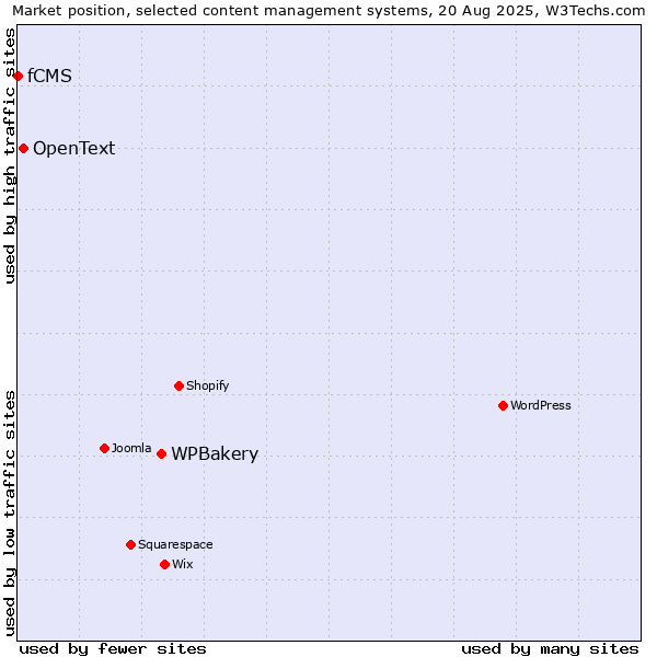Market position of WPBakery vs. OpenText vs. fCMS
