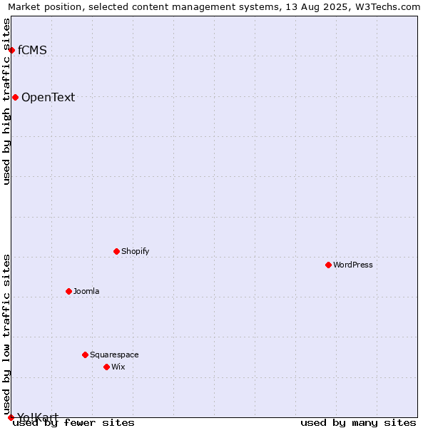 Market position of OpenText vs. fCMS vs. Yo!Kart