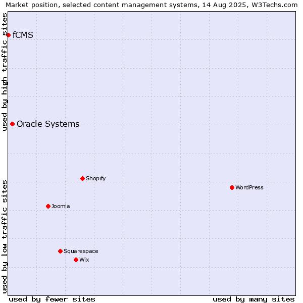 Market position of Oracle Systems vs. fCMS