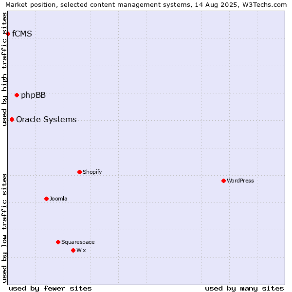 Market position of phpBB vs. Oracle Systems vs. fCMS