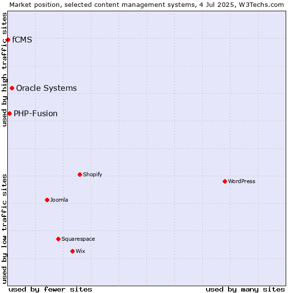 Market position of Oracle Systems vs. PHP-Fusion vs. fCMS