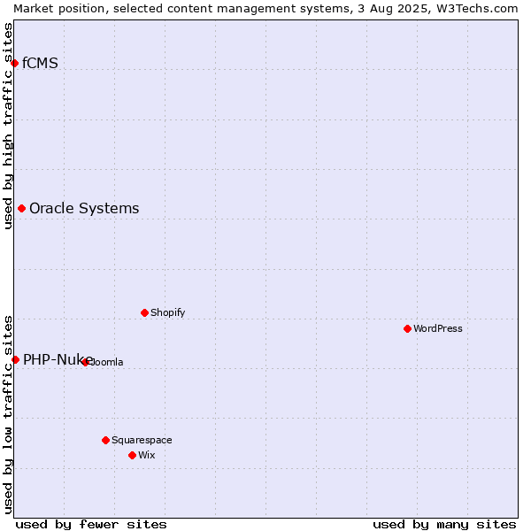 Market position of Oracle Systems vs. PHP-Nuke vs. fCMS