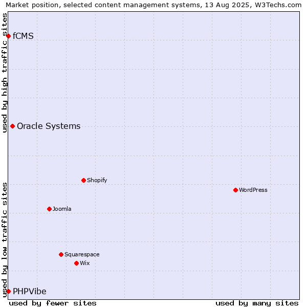 Market position of Oracle Systems vs. fCMS vs. PHPVibe