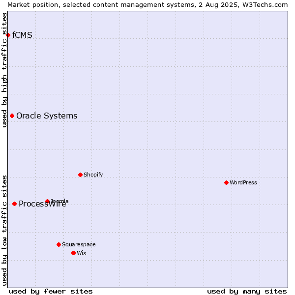 Market position of ProcessWire vs. Oracle Systems vs. fCMS