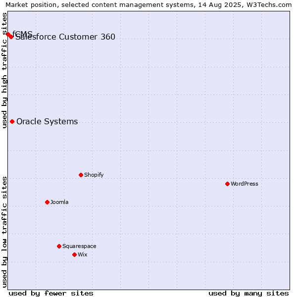 Market position of Oracle Systems vs. Salesforce Customer 360 vs. fCMS