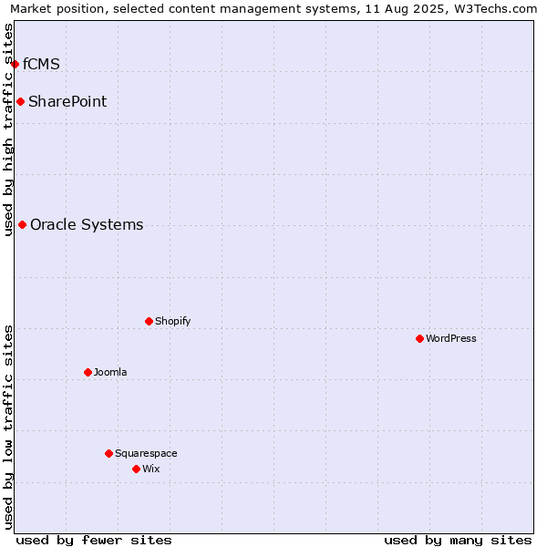 Market position of Oracle Systems vs. SharePoint vs. fCMS
