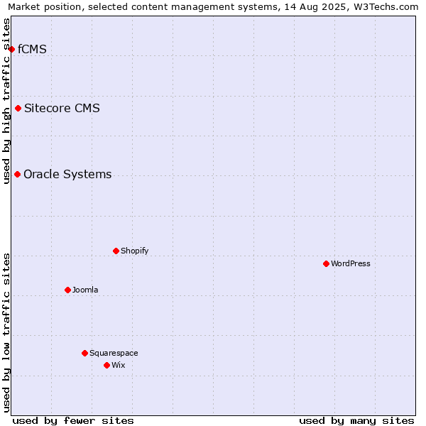 Market position of Sitecore CMS vs. Oracle Systems vs. fCMS
