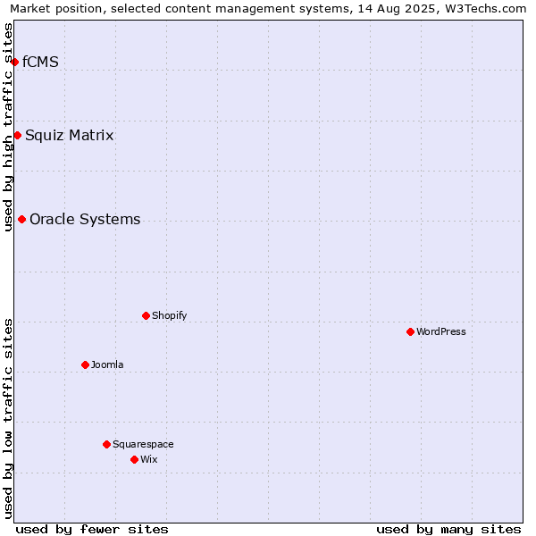 Market position of Oracle Systems vs. Squiz Matrix vs. fCMS