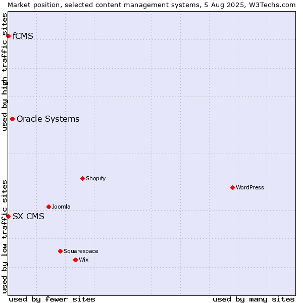 Market position of Oracle Systems vs. fCMS vs. SX CMS