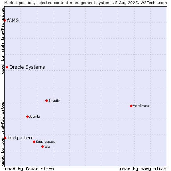 Market position of Oracle Systems vs. Textpattern vs. fCMS