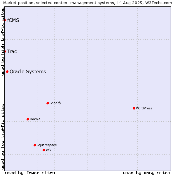 Market position of Oracle Systems vs. Trac vs. fCMS