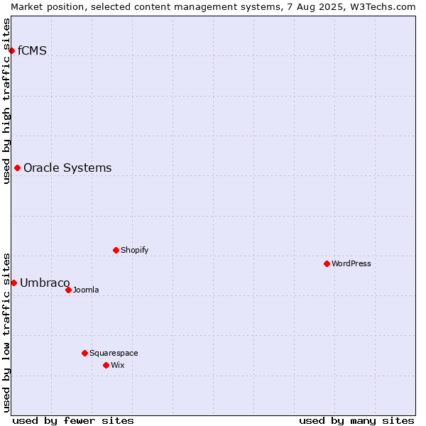 Market position of Oracle Systems vs. Umbraco vs. fCMS
