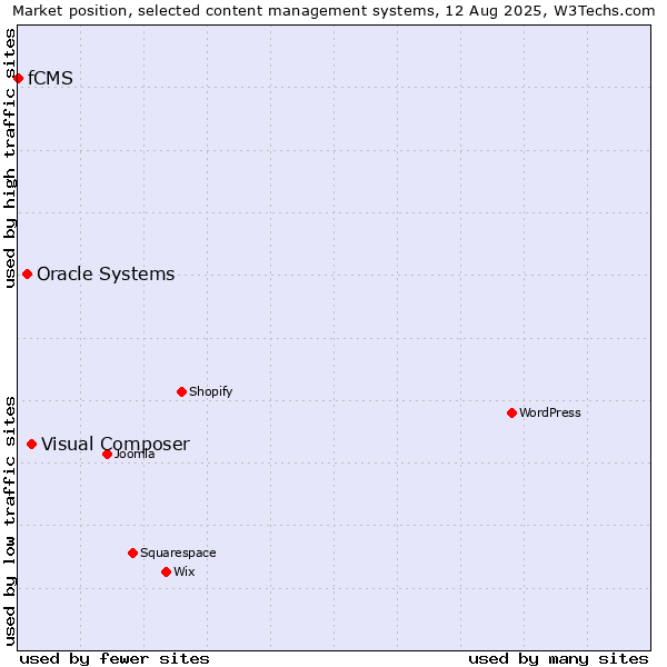 Market position of Visual Composer vs. Oracle Systems vs. fCMS