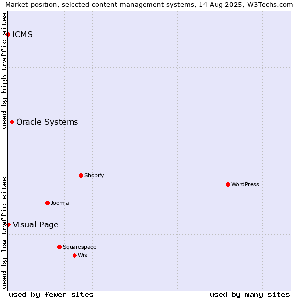 Market position of Oracle Systems vs. Visual Page vs. fCMS
