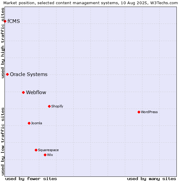 Market position of Webflow vs. Oracle Systems vs. fCMS