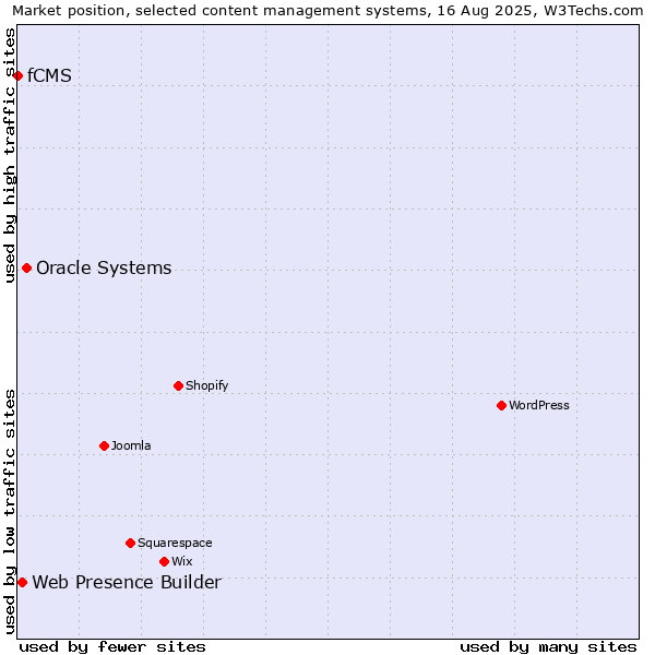 Market position of Oracle Systems vs. Web Presence Builder vs. fCMS
