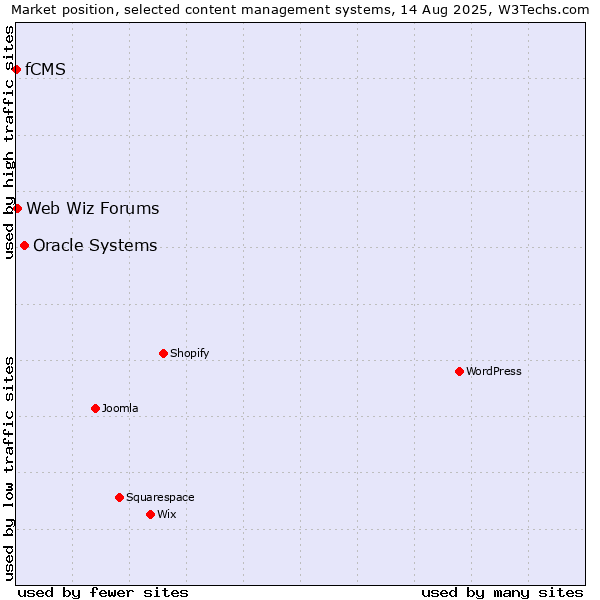 Market position of Oracle Systems vs. Web Wiz Forums vs. fCMS