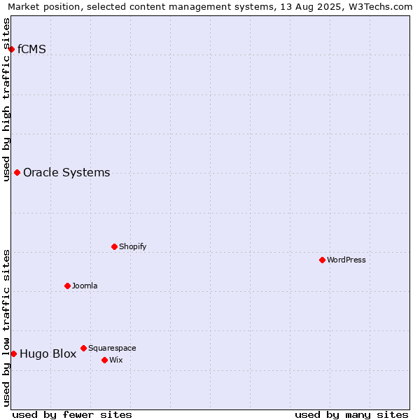 Market position of Oracle Systems vs. Hugo Blox vs. fCMS