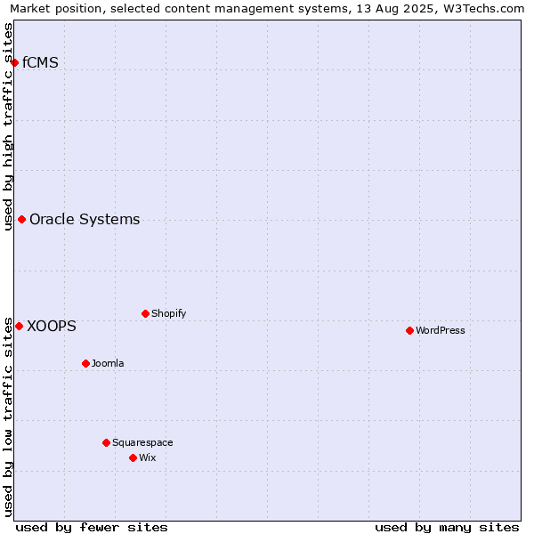 Market position of Oracle Systems vs. XOOPS vs. fCMS