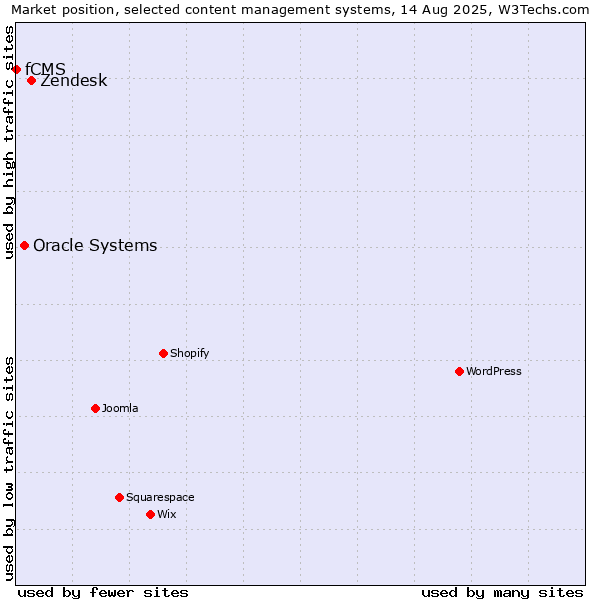 Market position of Zendesk vs. Oracle Systems vs. fCMS