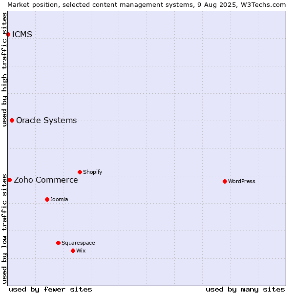 Market position of Oracle Systems vs. Zoho Commerce vs. fCMS