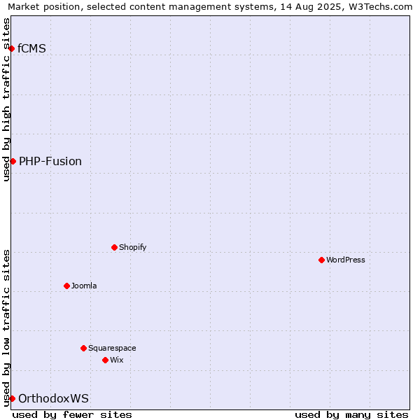 Market position of PHP-Fusion vs. OrthodoxWS vs. fCMS