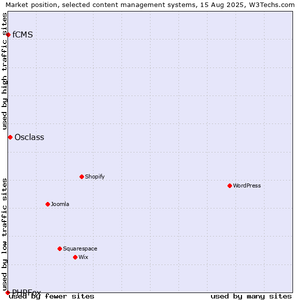 Market position of Osclass vs. fCMS vs. PHPFox