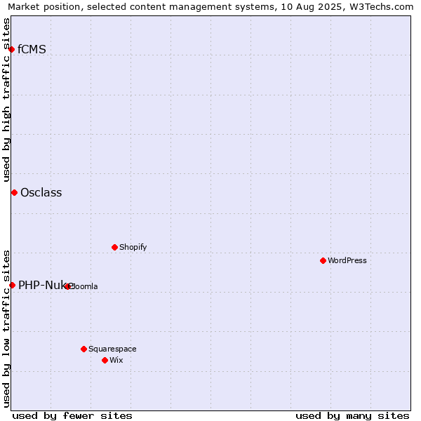 Market position of Osclass vs. PHP-Nuke vs. fCMS