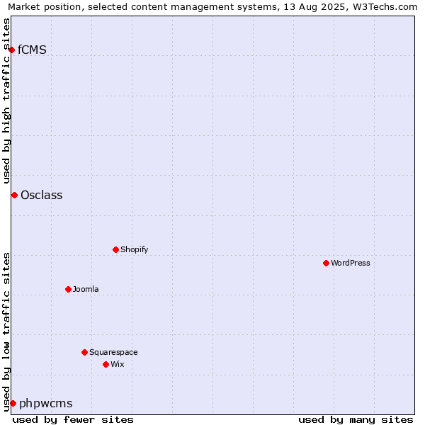 Market position of Osclass vs. phpwcms vs. fCMS