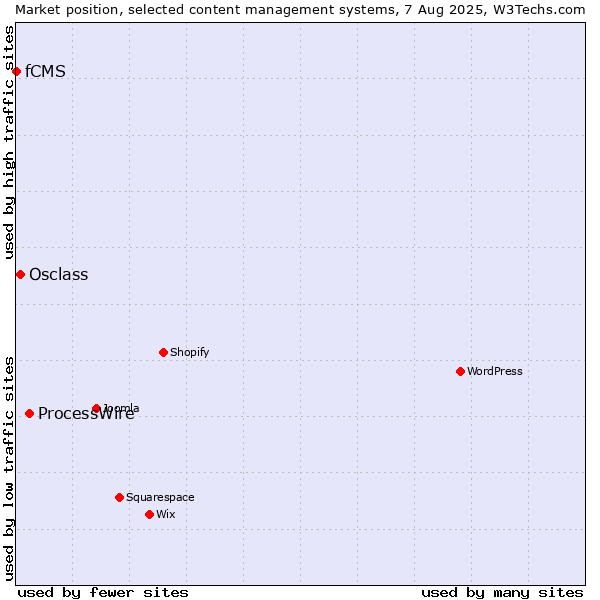 Market position of ProcessWire vs. Osclass vs. fCMS