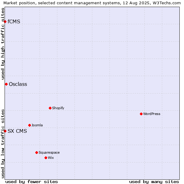 Market position of Osclass vs. fCMS vs. SX CMS