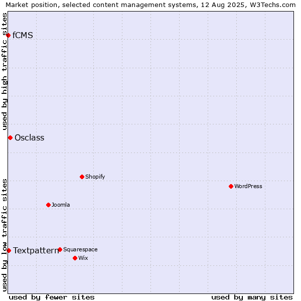 Market position of Osclass vs. Textpattern vs. fCMS