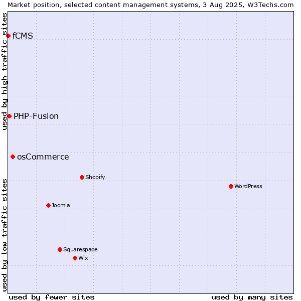 Market position of osCommerce vs. PHP-Fusion vs. fCMS