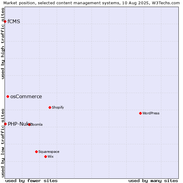 Market position of osCommerce vs. PHP-Nuke vs. fCMS