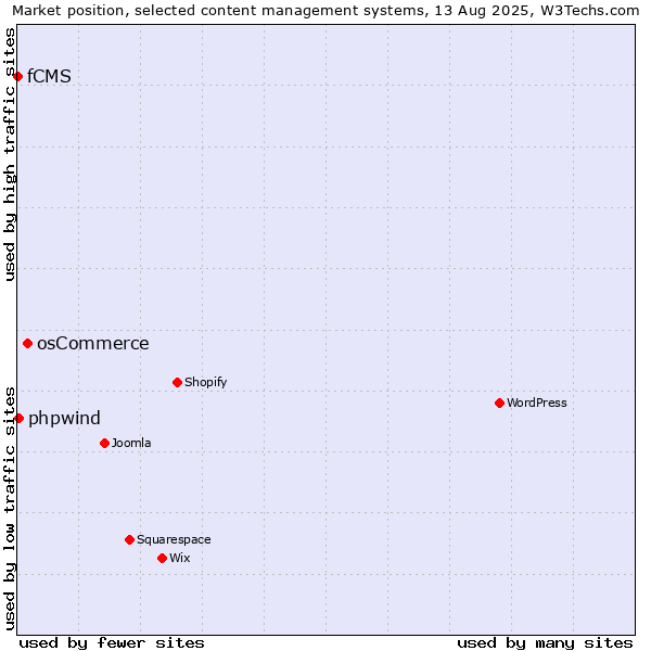Market position of osCommerce vs. phpwind vs. fCMS
